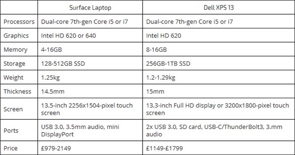 Win10超级本比拼:戴尔XPS13对比Surface Laptop
